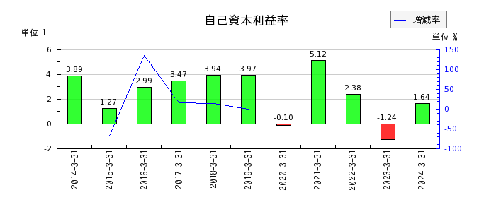 日本コンクリート工業の自己資本利益率の推移