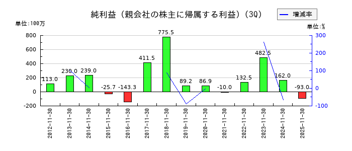 トーヨーアサノの第3四半期の純利益推移