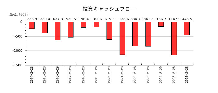 トーヨーアサノの投資キャッシュフロー推移