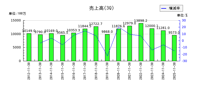 トーヨーアサノの第3四半期の売上高推移