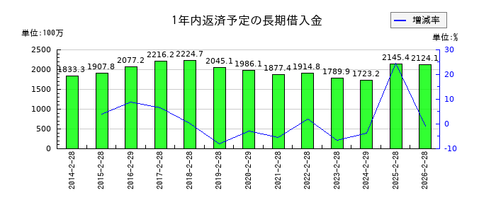 トーヨーアサノの1年内返済予定の長期借入金の推移