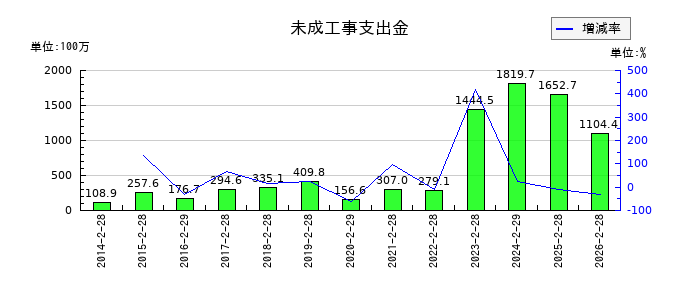 トーヨーアサノの未成工事支出金の推移
