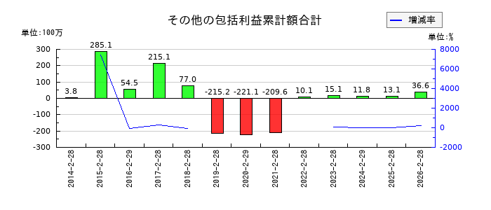 トーヨーアサノのその他の包括利益累計額合計の推移