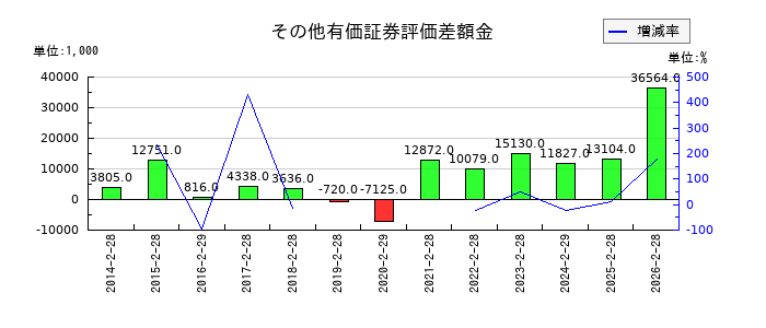 トーヨーアサノのその他の包括利益累計額合計の推移