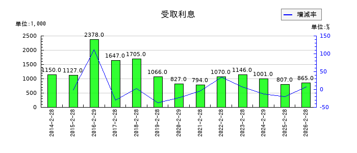 トーヨーアサノの受取利息の推移