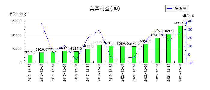 三谷セキサンの第3四半期の営業利益推移