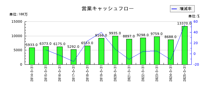 三谷セキサンの営業キャッシュフロー推移
