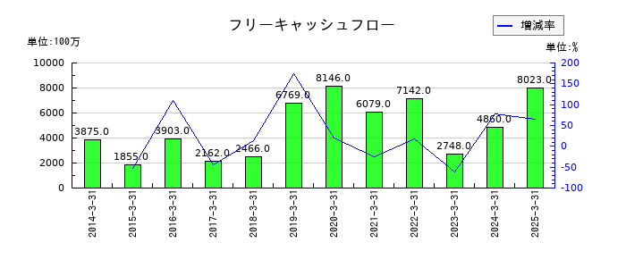三谷セキサンのフリーキャッシュフロー推移