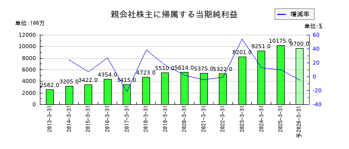 三谷セキサンの通期の純利益推移