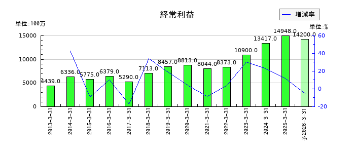 三谷セキサンの通期の経常利益推移