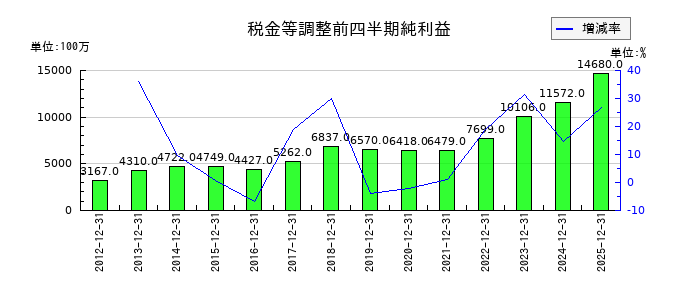 三谷セキサンの第3四半期の経常利益推移