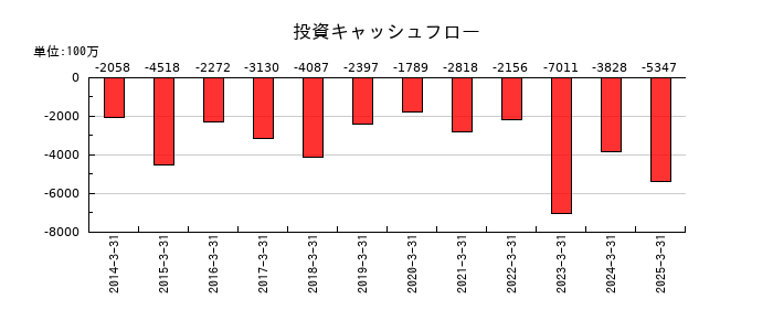 三谷セキサンの投資キャッシュフロー推移