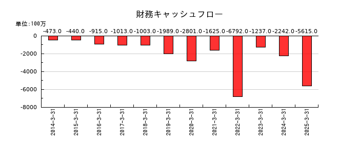 三谷セキサンの財務キャッシュフロー推移