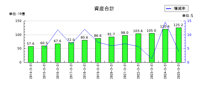 三谷セキサンの資産合計の推移