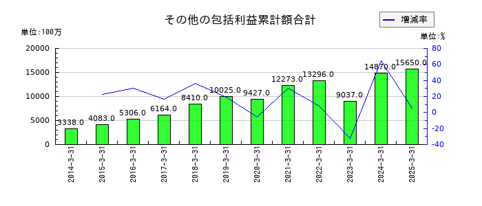 三谷セキサンのその他の包括利益累計額合計の推移