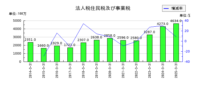 三谷セキサンの法人税住民税及び事業税の推移