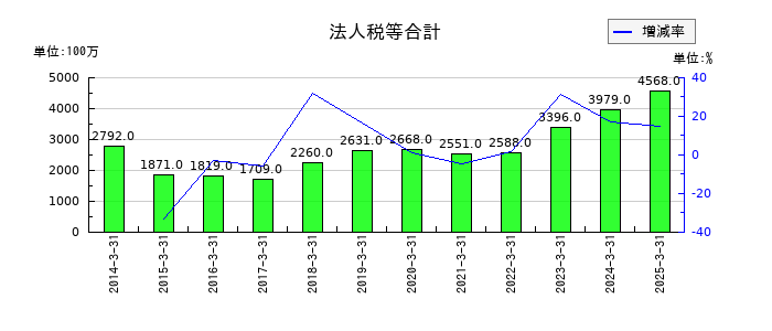 三谷セキサンの法人税等合計の推移