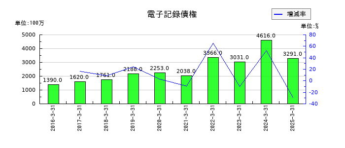 三谷セキサンの電子記録債権の推移