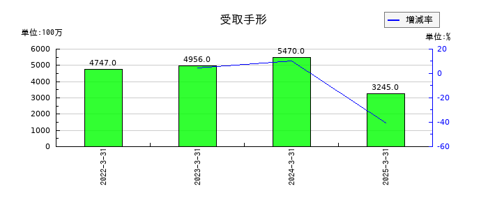 三谷セキサンの受取手形の推移