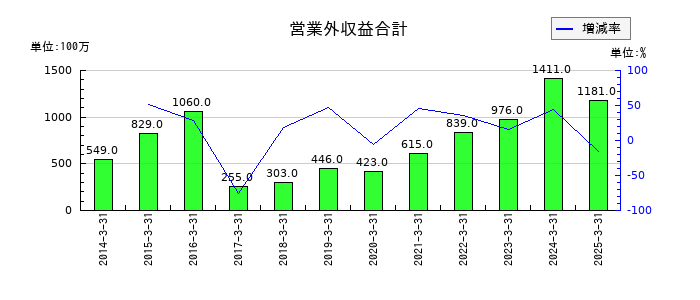 三谷セキサンの営業外収益合計の推移