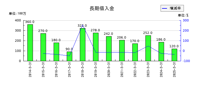 三谷セキサンの長期借入金の推移