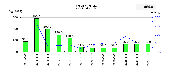 三谷セキサンの短期借入金の推移