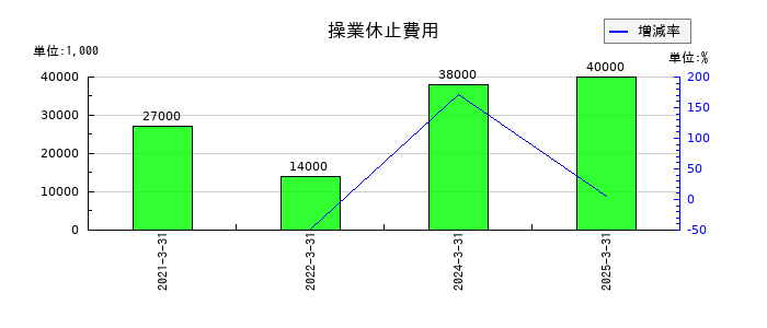 三谷セキサンの操業休止費用の推移