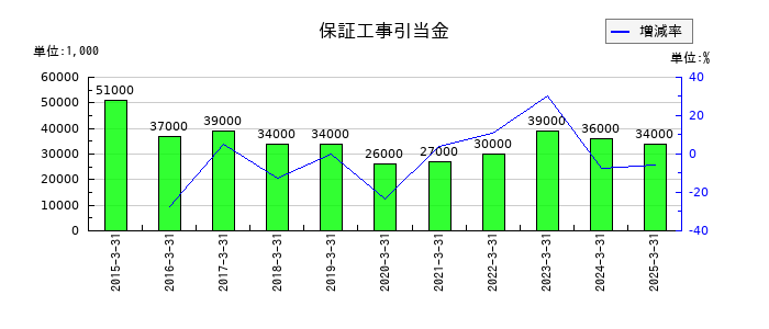三谷セキサンの保証工事引当金の推移