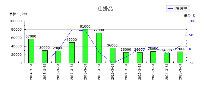 三谷セキサンの仕掛品の推移