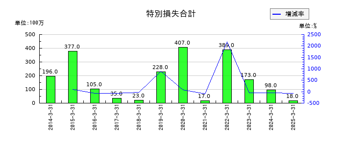 三谷セキサンの特別損失合計の推移
