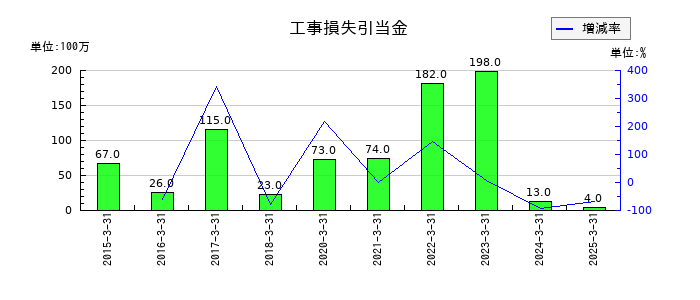 三谷セキサンの工事損失引当金の推移