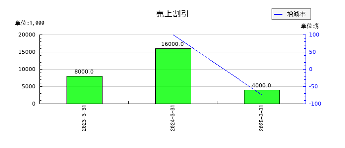 三谷セキサンの売上割引の推移