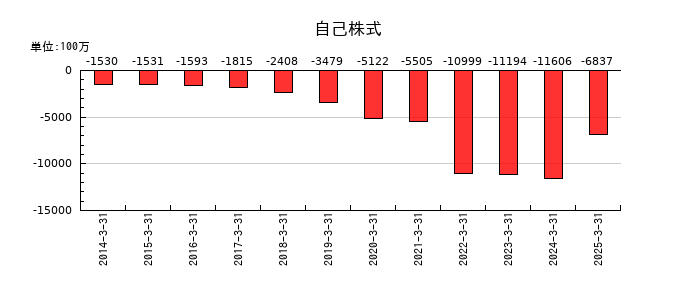 三谷セキサンの自己株式の推移