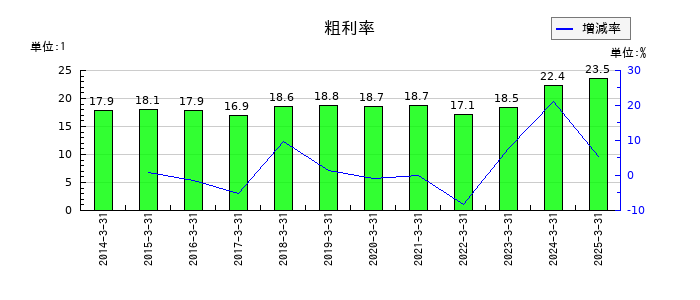 三谷セキサンの粗利率の推移
