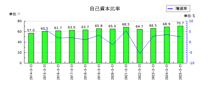 三谷セキサンの自己資本比率の推移
