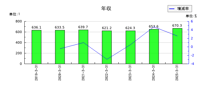 三谷セキサンの年収の推移