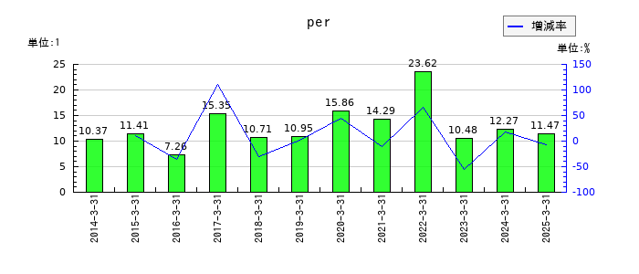 三谷セキサンのperの推移