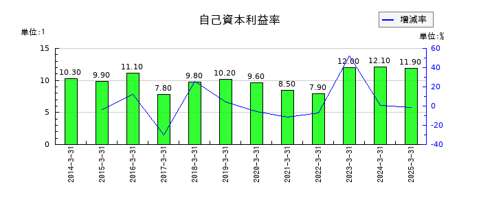 三谷セキサンの自己資本利益率の推移
