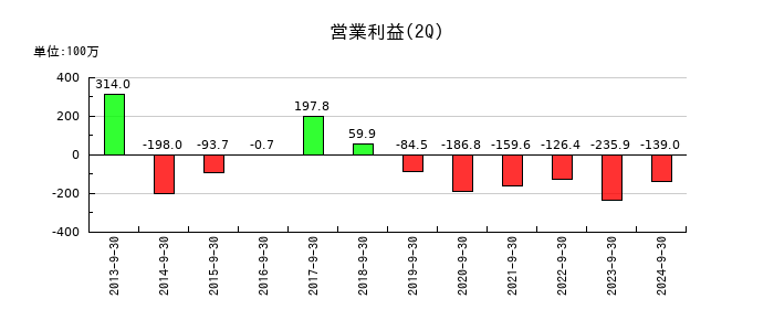 スパンクリートコーポレーションの第2四半期の営業利益推移