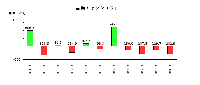 スパンクリートコーポレーションの営業キャッシュフロー推移