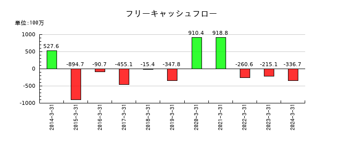 スパンクリートコーポレーションのフリーキャッシュフロー推移