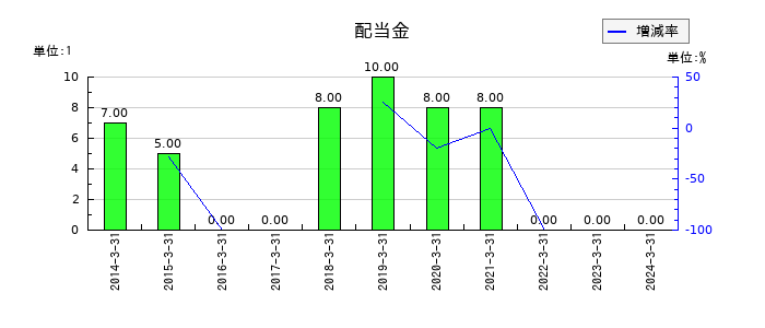 スパンクリートコーポレーションの年間配当金推移