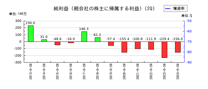 スパンクリートコーポレーションの第2四半期の純利益推移