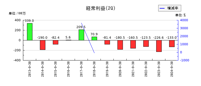 スパンクリートコーポレーションの第2四半期の経常利益推移