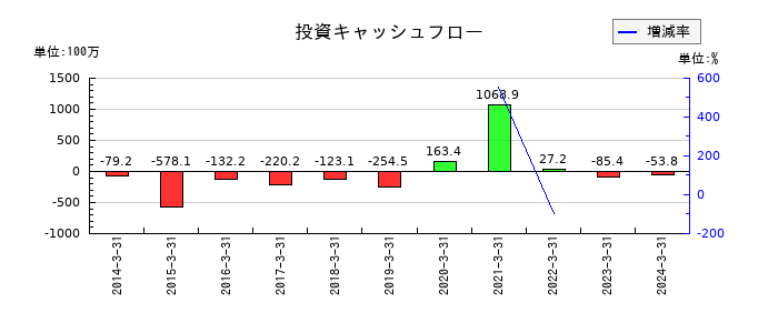 スパンクリートコーポレーションの投資キャッシュフロー推移