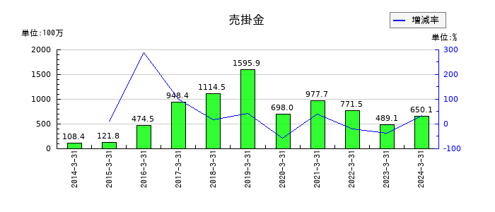 スパンクリートコーポレーションの売掛金の推移