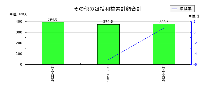 スパンクリートコーポレーションのその他の包括利益累計額合計の推移