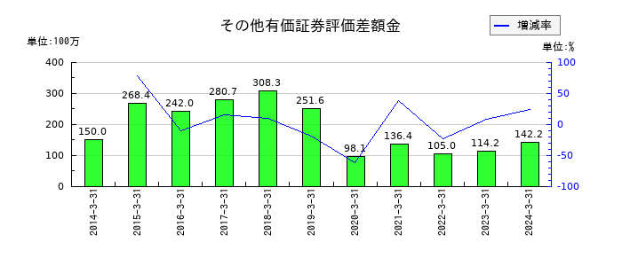 スパンクリートコーポレーションのその他有価証券評価差額金の推移