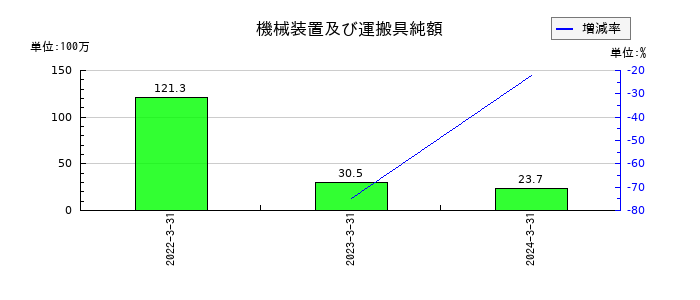 スパンクリートコーポレーションの機械装置及び運搬具純額の推移