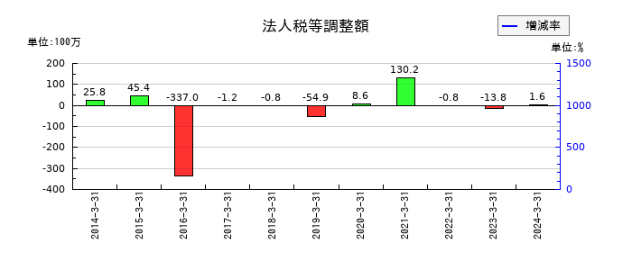 スパンクリートコーポレーションの法人税等調整額の推移